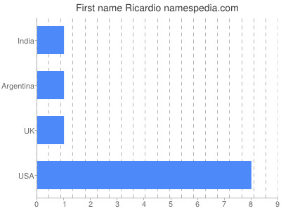 Vornamen Ricardio