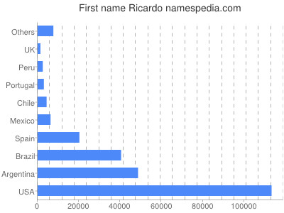 Vornamen Ricardo