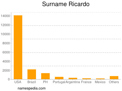 Familiennamen Ricardo