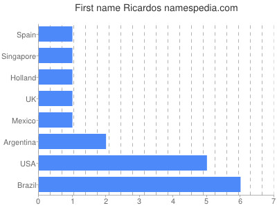 prenom Ricardos