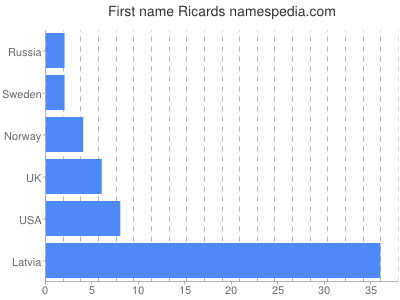 Vornamen Ricards