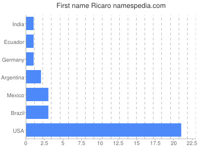 Vornamen Ricaro