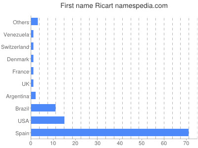 Vornamen Ricart