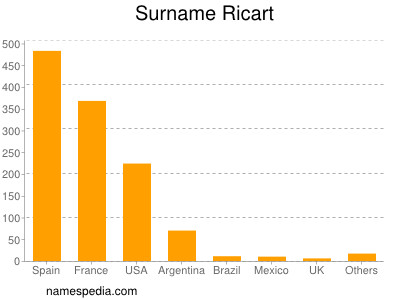 Familiennamen Ricart