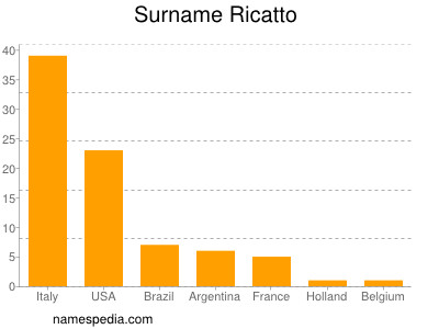 Familiennamen Ricatto