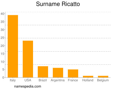 nom Ricatto