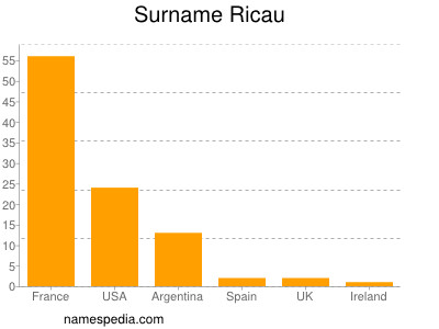 Surname Ricau