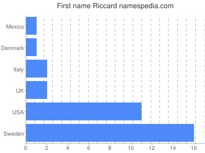 Given name Riccard