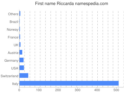 Given name Riccarda