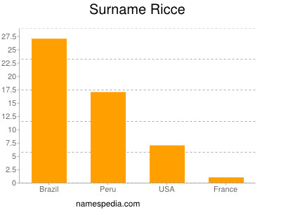 Surname Ricce