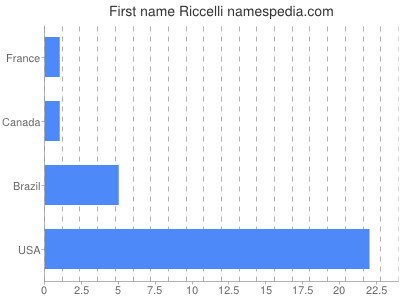 prenom Riccelli