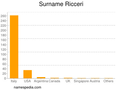 nom Ricceri