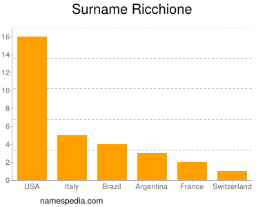 nom Ricchione