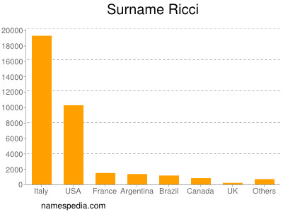 Surname Ricci