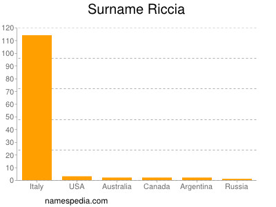 Familiennamen Riccia