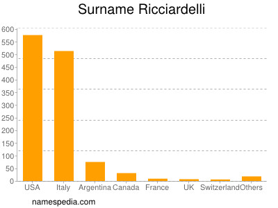 Familiennamen Ricciardelli