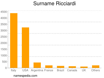 Familiennamen Ricciardi