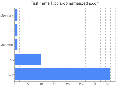 Vornamen Ricciardo