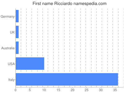 prenom Ricciardo