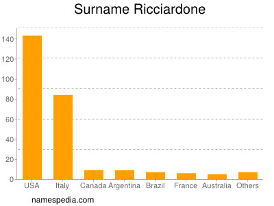 Familiennamen Ricciardone