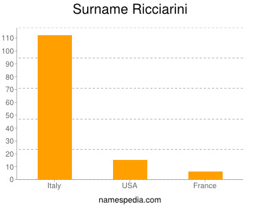 Familiennamen Ricciarini