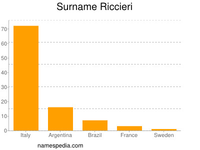 Familiennamen Riccieri