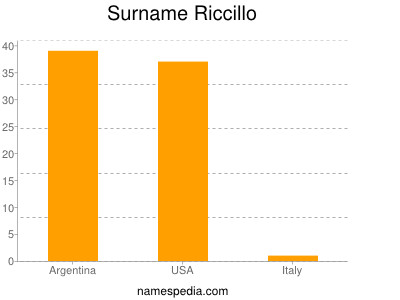 Familiennamen Riccillo