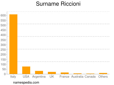 Familiennamen Riccioni