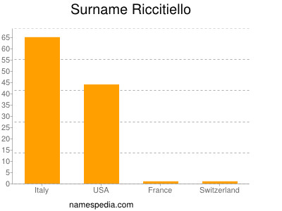 Familiennamen Riccitiello