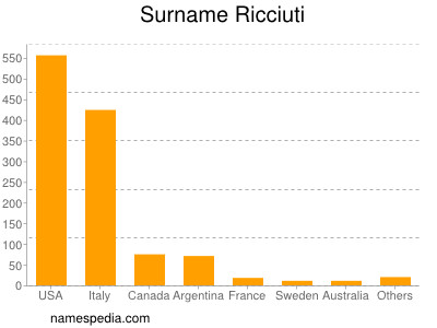 Familiennamen Ricciuti