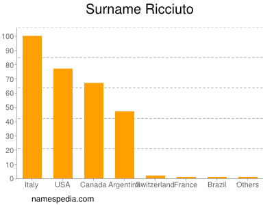 nom Ricciuto