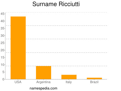 Familiennamen Ricciutti