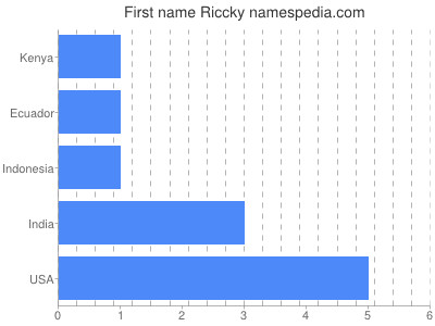 prenom Riccky