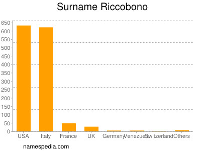 Familiennamen Riccobono