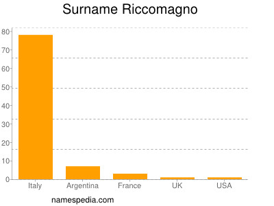 Familiennamen Riccomagno