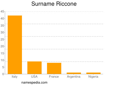 Familiennamen Riccone