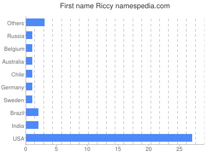 Given name Riccy