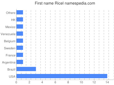 Vornamen Ricel