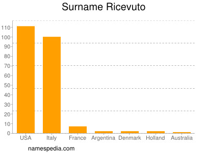 Surname Ricevuto