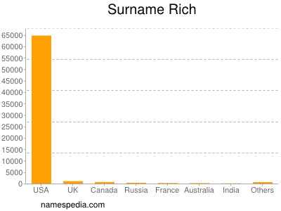 nom Rich