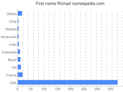 prenom Richad