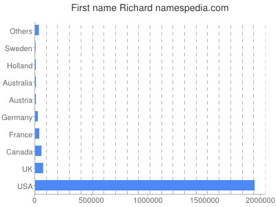 Vornamen Richard