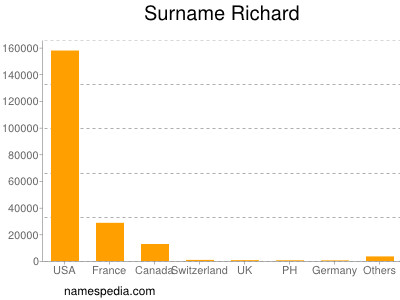 Surname Richard