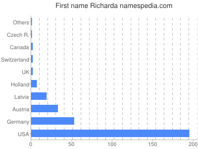 Vornamen Richarda