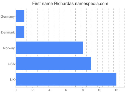 prenom Richardas