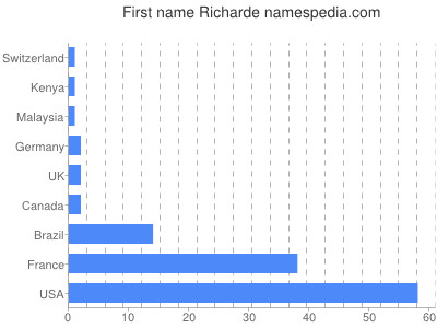 prenom Richarde