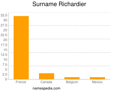 Surname Richardier
