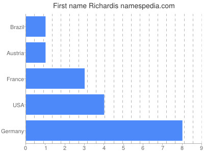 Vornamen Richardis