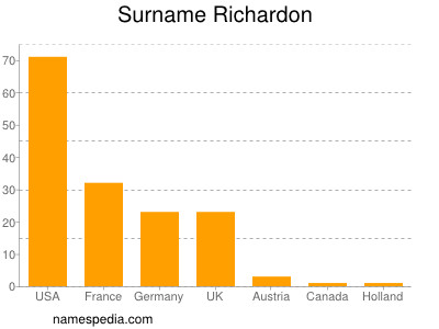 Familiennamen Richardon