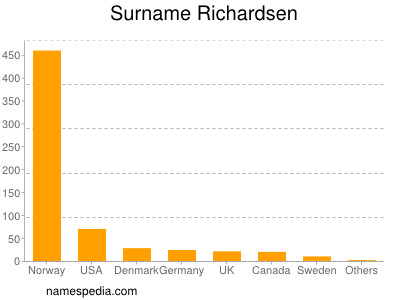 nom Richardsen